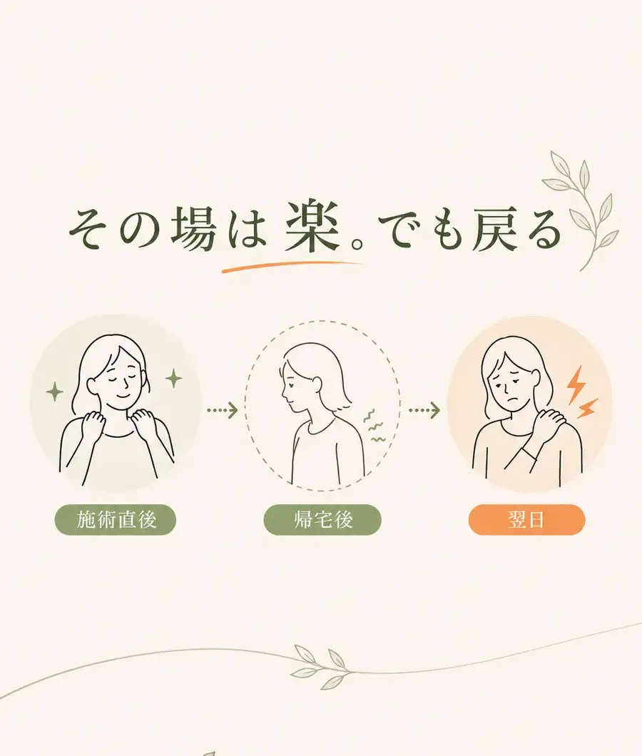 施術直後は楽でも翌日に戻る流れ