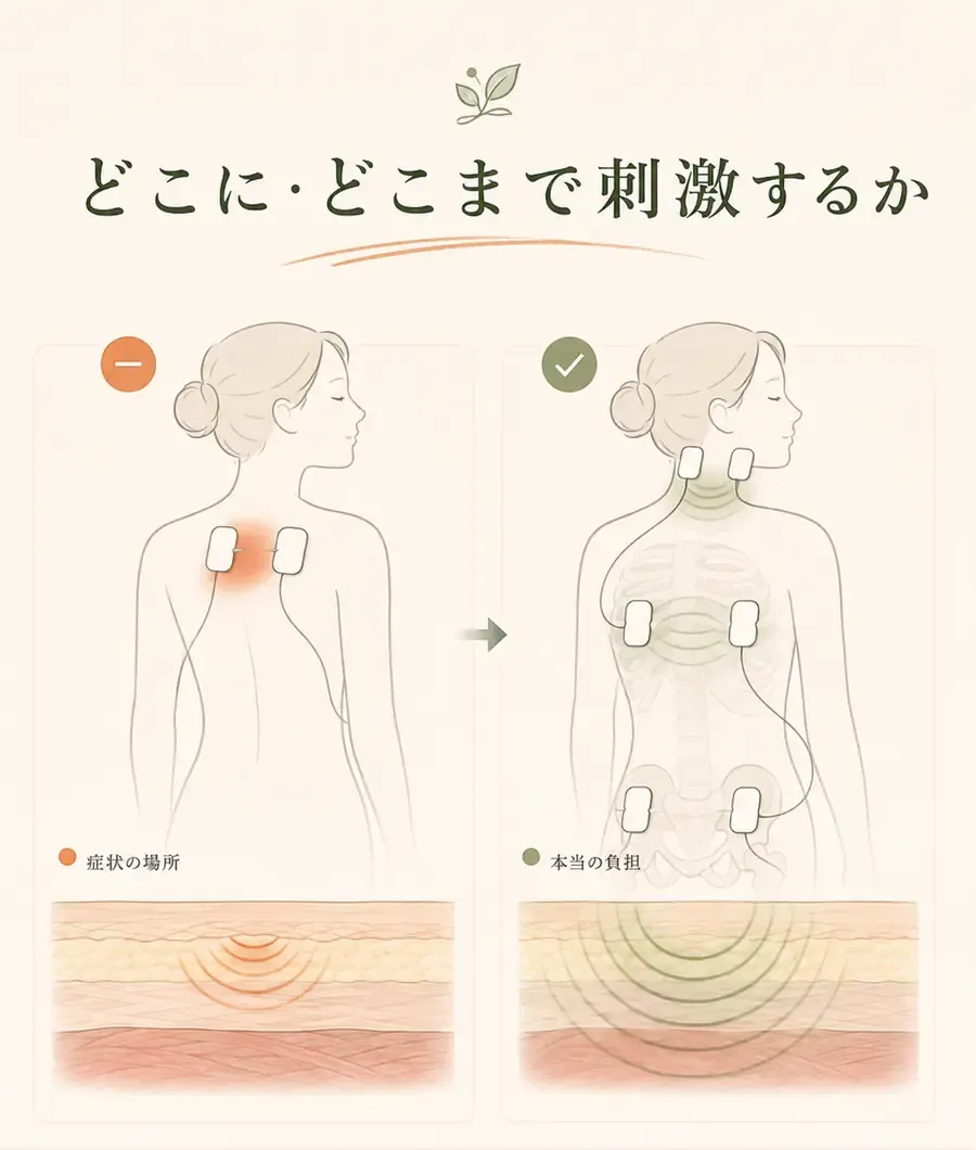 症状の場所だけでなく身体の奥にある本当の負担へ刺激するイメージ