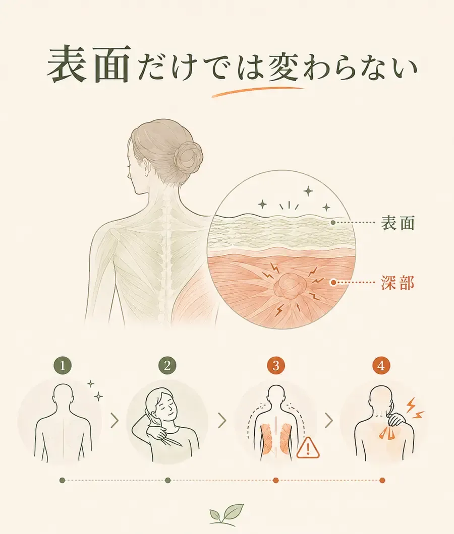 身体の表面と深部の違い